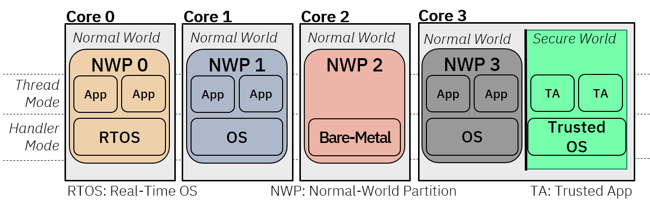 SafeTEE Architecture Overview