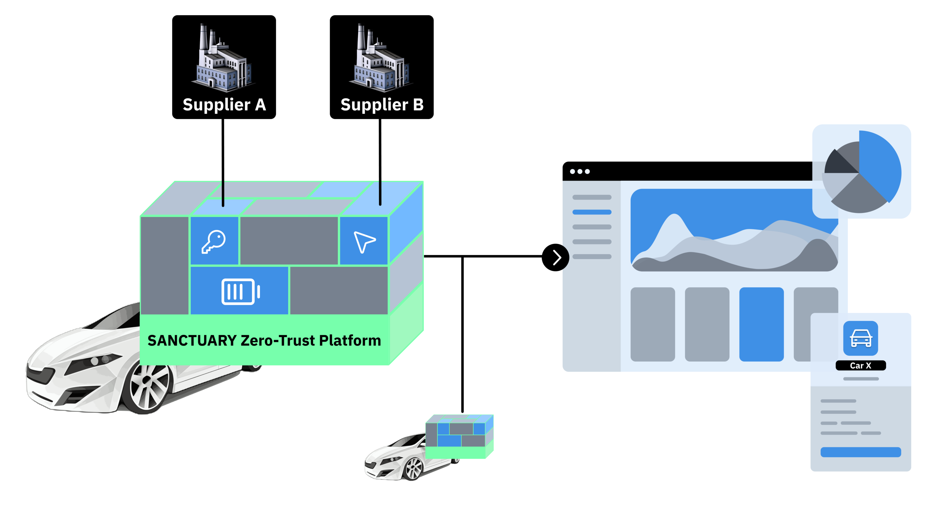 Zero-Trust Platform